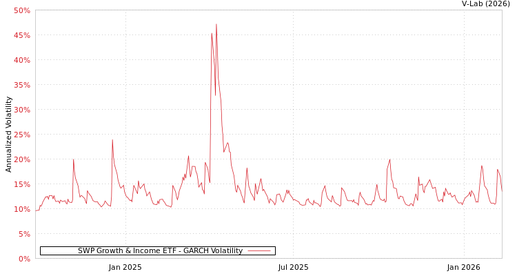 graph of SWP Growth & Income ETF GARCH