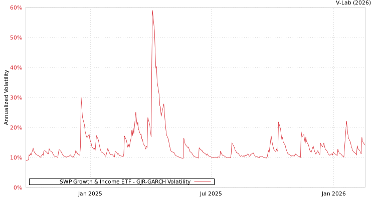 graph of SWP Growth & Income ETF GJR-GARCH