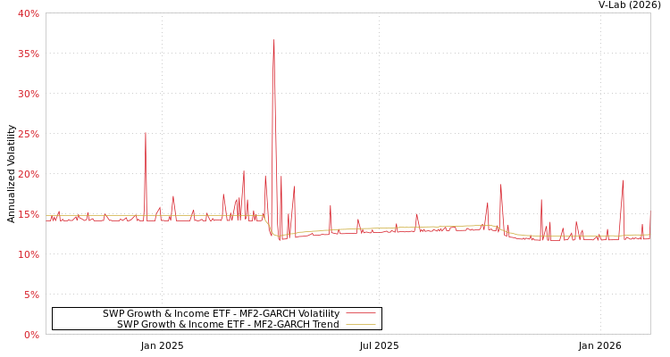 graph of SWP Growth & Income ETF MF2-GARCH