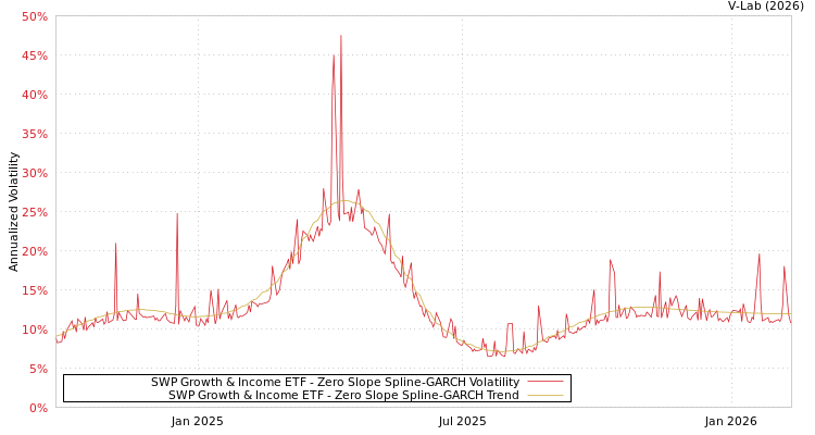 graph of SWP Growth & Income ETF S0GARCH