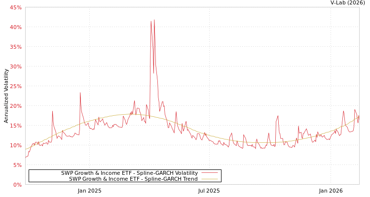 graph of SWP Growth & Income ETF SGARCH