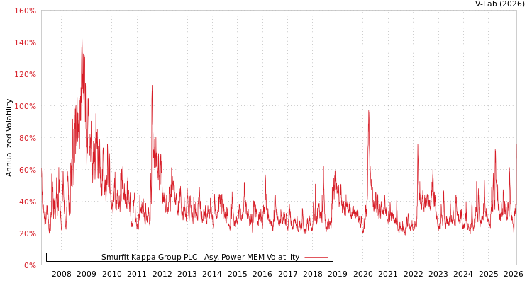 graph of Smurfit Kappa Group PLC APMEM