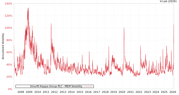 graph of Smurfit Kappa Group PLC MEM