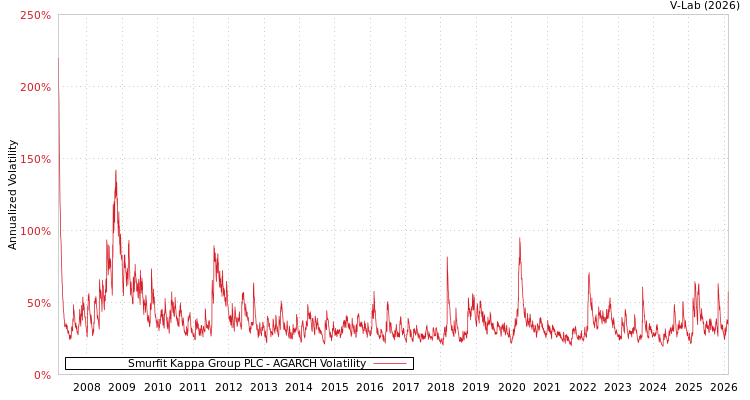 graph of Smurfit Kappa Group PLC AGARCH
