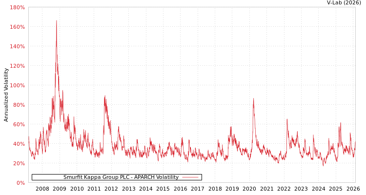 graph of Smurfit Kappa Group PLC APARCH
