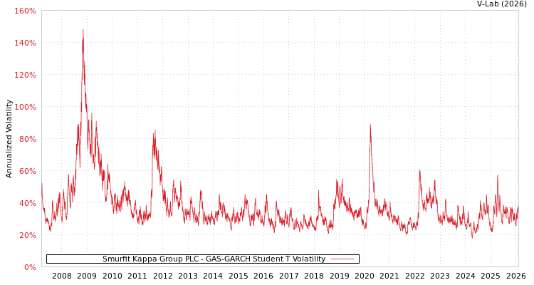graph of Smurfit Kappa Group PLC GAS-GARCH-T