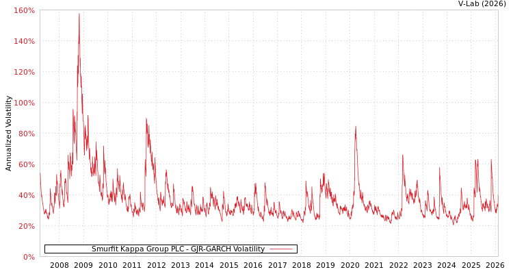 graph of Smurfit Kappa Group PLC GJR-GARCH