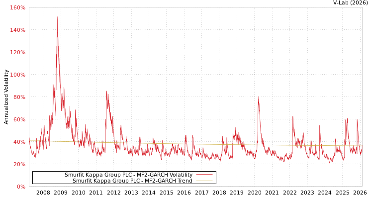 graph of Smurfit Kappa Group PLC MF2-GARCH