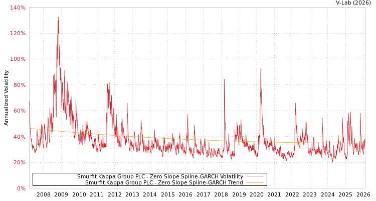 graph of Smurfit Kappa Group PLC S0GARCH
