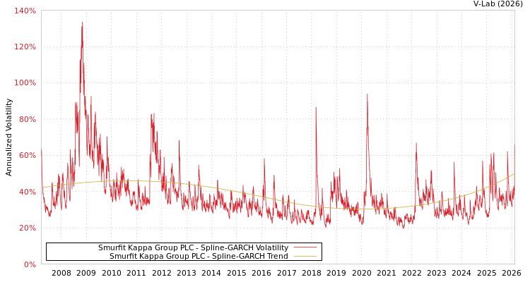 graph of Smurfit Kappa Group PLC SGARCH