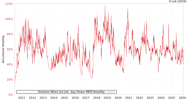 graph of Shalimar Wires Ind Ltd APMEM