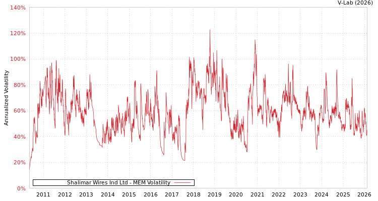 graph of Shalimar Wires Ind Ltd MEM