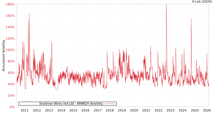 graph of Shalimar Wires Ind Ltd APARCH