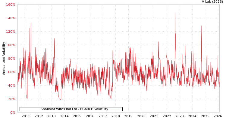 graph of Shalimar Wires Ind Ltd EGARCH