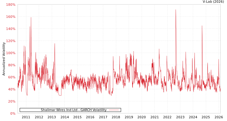 graph of Shalimar Wires Ind Ltd GARCH