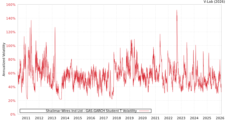 graph of Shalimar Wires Ind Ltd GAS-GARCH-T