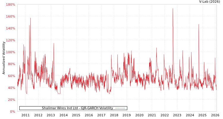 graph of Shalimar Wires Ind Ltd GJR-GARCH