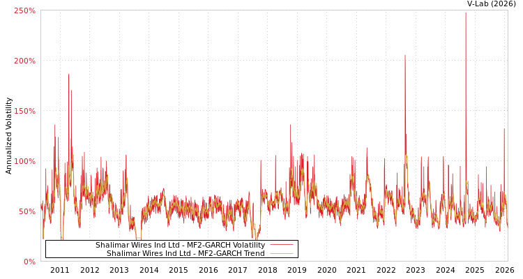 graph of Shalimar Wires Ind Ltd MF2-GARCH
