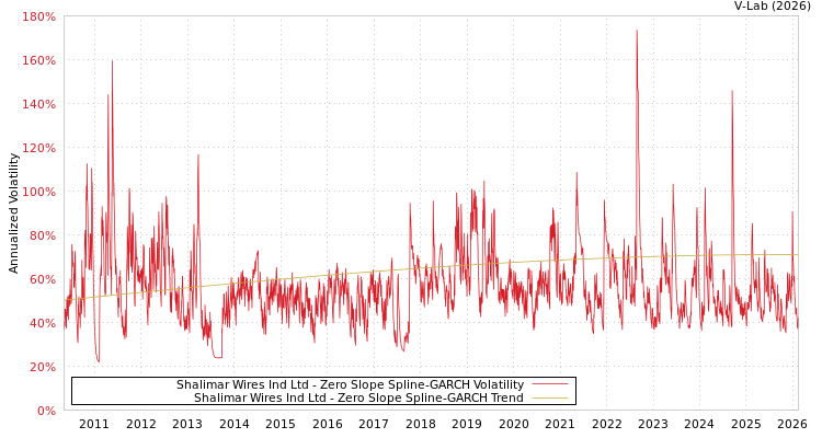 graph of Shalimar Wires Ind Ltd S0GARCH