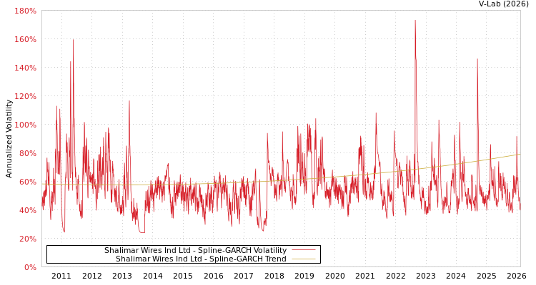 graph of Shalimar Wires Ind Ltd SGARCH