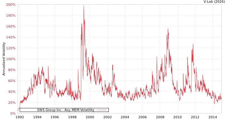 graph of SWS Group Inc AMEM