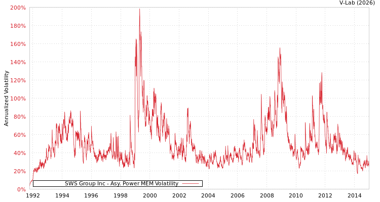 graph of SWS Group Inc APMEM