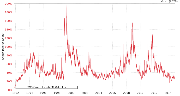 graph of SWS Group Inc MEM