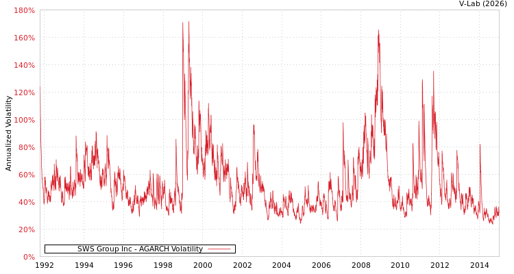 graph of SWS Group Inc AGARCH