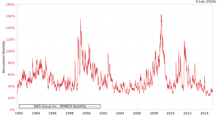 graph of SWS Group Inc APARCH