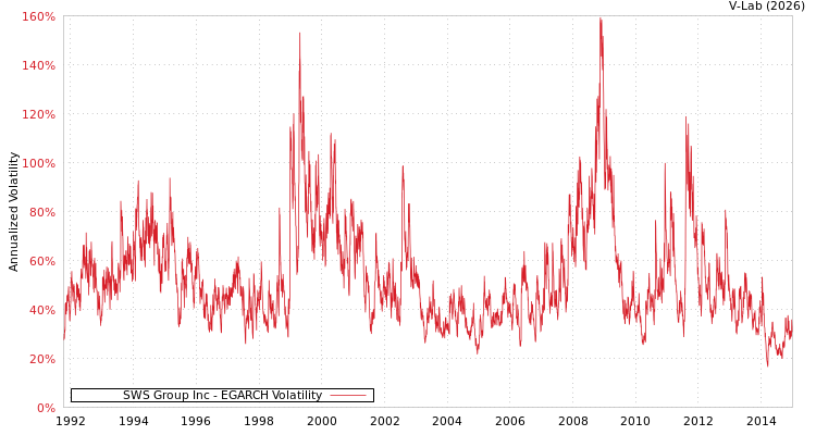 graph of SWS Group Inc EGARCH