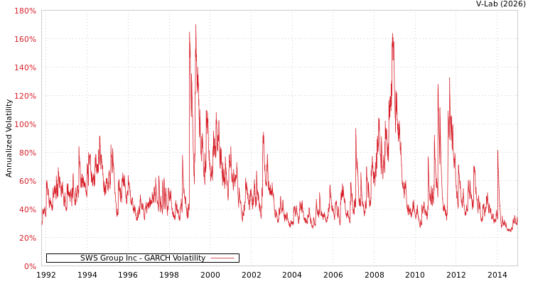graph of SWS Group Inc GARCH