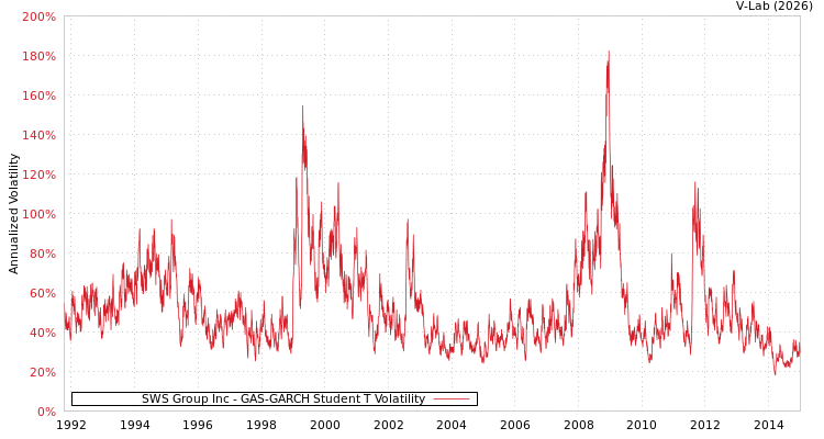 graph of SWS Group Inc GAS-GARCH-T