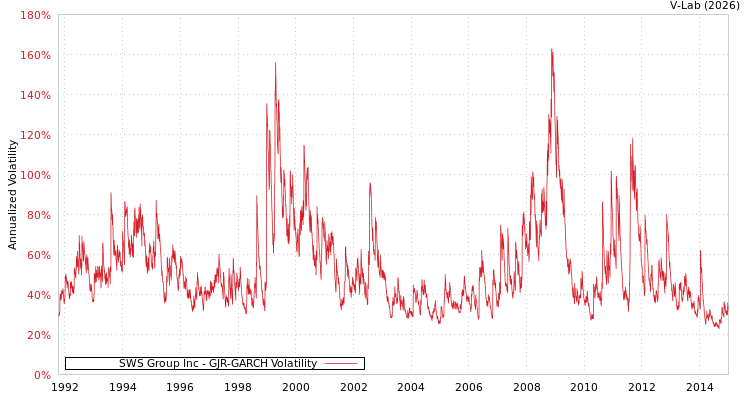 graph of SWS Group Inc GJR-GARCH