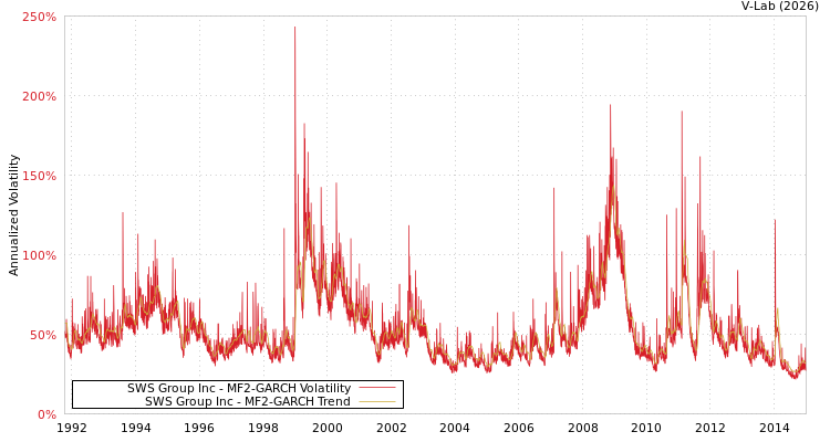 graph of SWS Group Inc MF2-GARCH