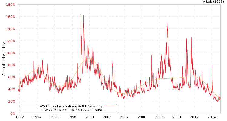 graph of SWS Group Inc SGARCH
