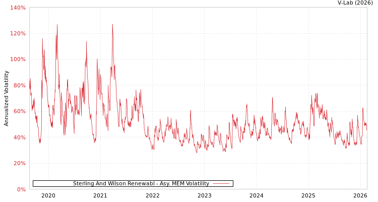 graph of Sterling And Wilson Renewabl AMEM