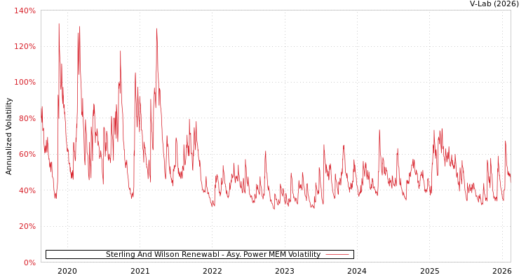 graph of Sterling And Wilson Renewabl APMEM