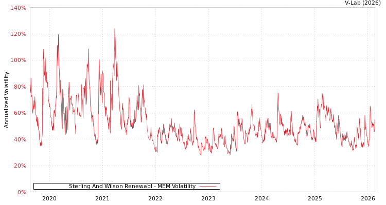 graph of Sterling And Wilson Renewabl MEM
