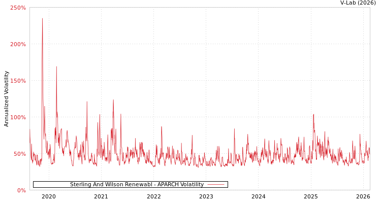 graph of Sterling And Wilson Renewabl APARCH