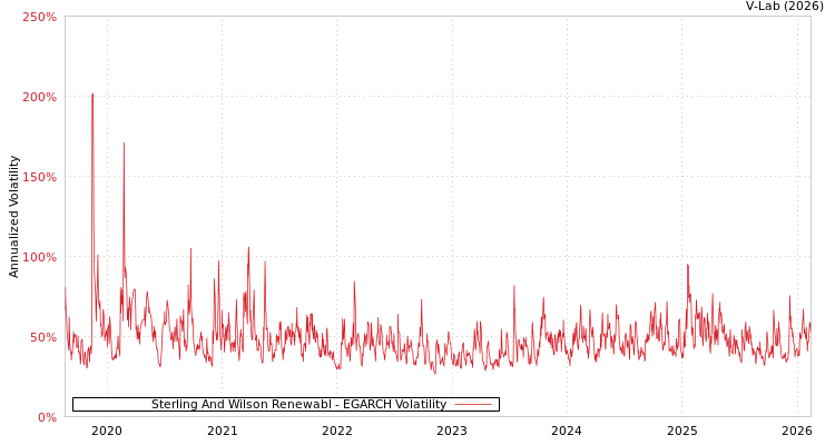graph of Sterling And Wilson Renewabl EGARCH