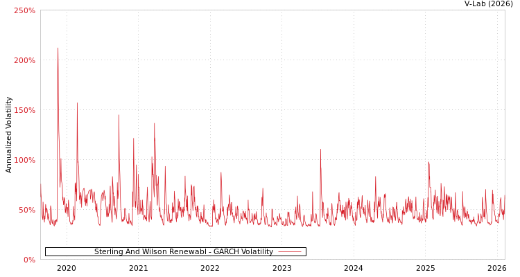 graph of Sterling And Wilson Renewabl GARCH