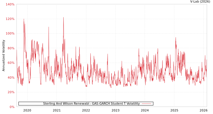 graph of Sterling And Wilson Renewabl GAS-GARCH-T