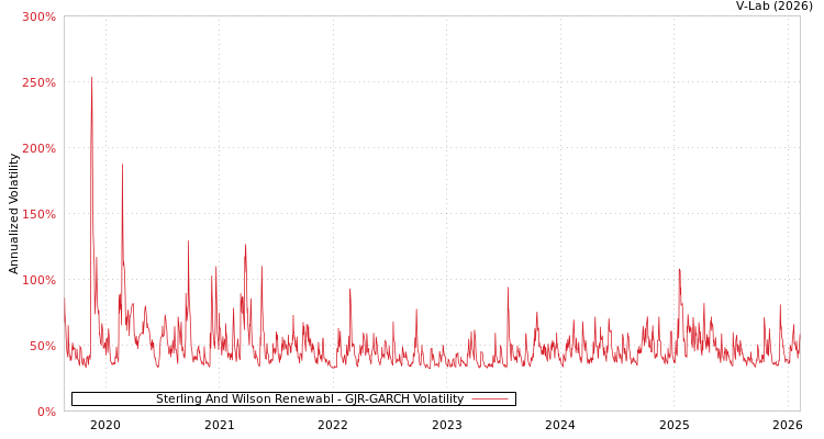 graph of Sterling And Wilson Renewabl GJR-GARCH