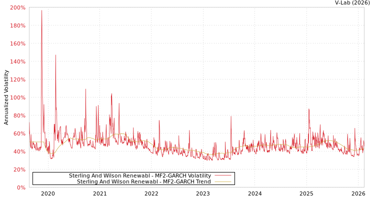 graph of Sterling And Wilson Renewabl MF2-GARCH