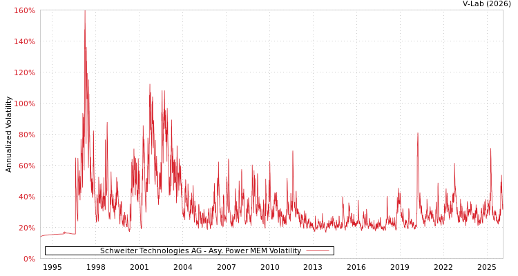 graph of Schweiter Technologies AG APMEM