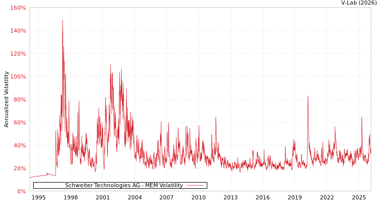 graph of Schweiter Technologies AG MEM
