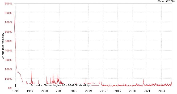 graph of Schweiter Technologies AG AGARCH