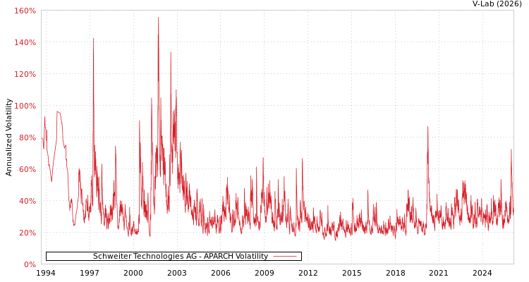 graph of Schweiter Technologies AG APARCH