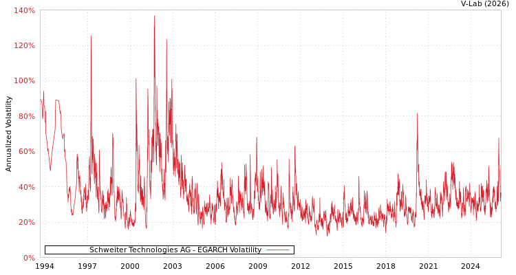 graph of Schweiter Technologies AG EGARCH
