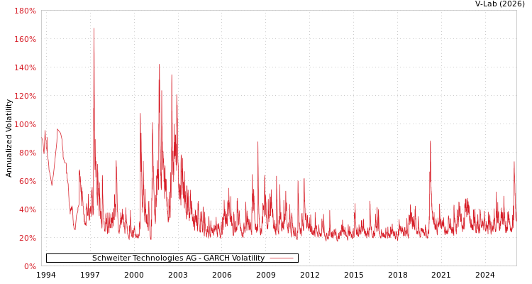 graph of Schweiter Technologies AG GARCH
